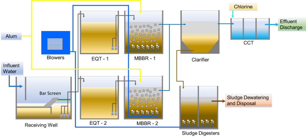 wastewater-treatment-plant-saskatoon-ca